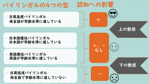 バイリンガルの4つの型